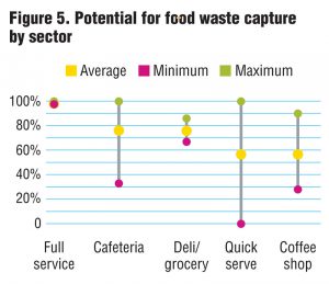 Figure 5. Potential for food waste capture by sector