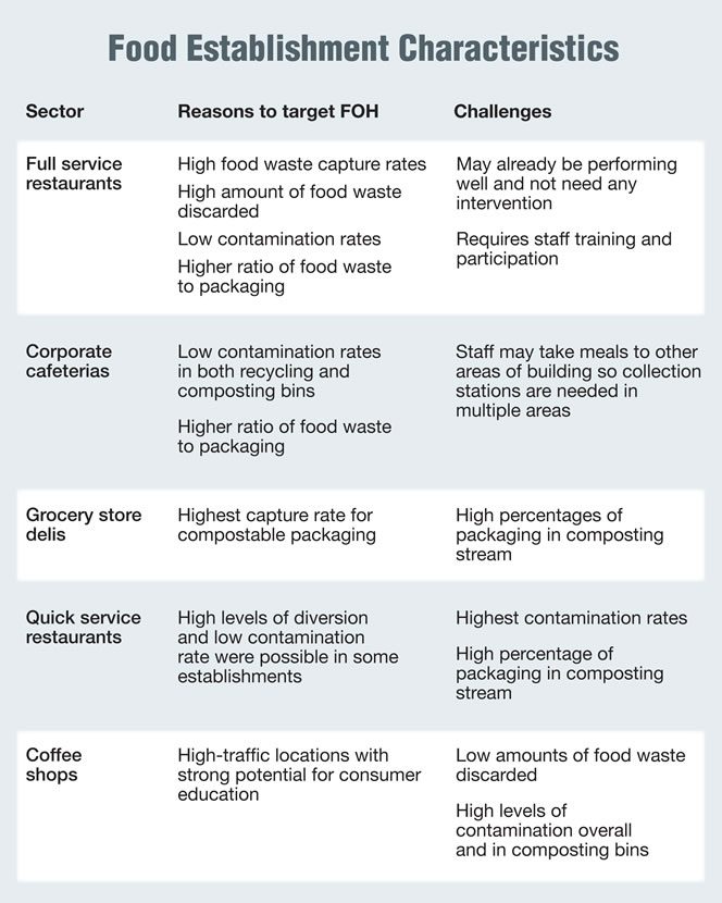 Food Establishment Characteristics