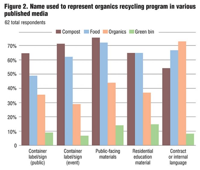 Figure 2. Name used to represent organics recycling program in various published media