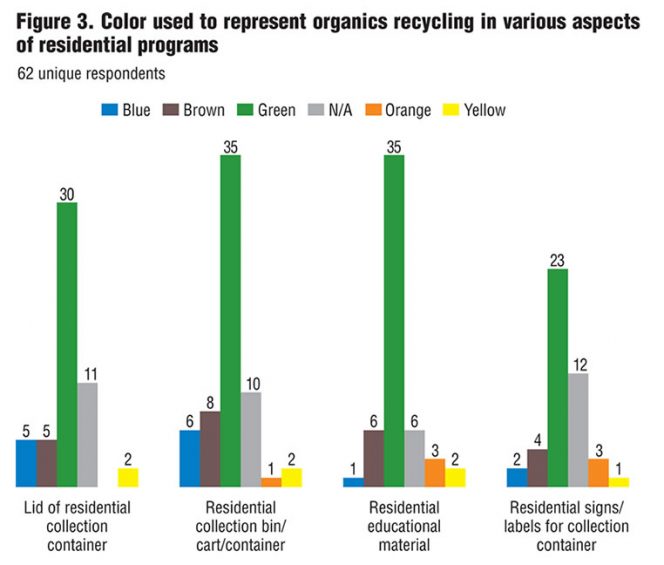 Figure 3. Color used to represent organics recycling in various aspects of residential programs 