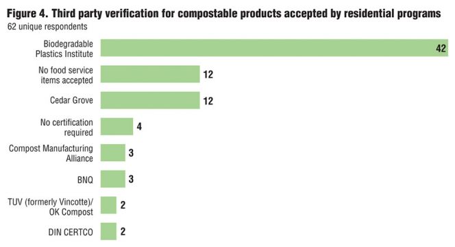 Figure 4. Third party verification for compostable products accepted by residential programs