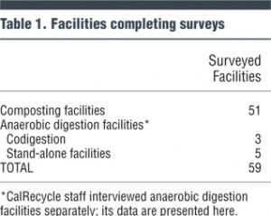 Table 1. Facilities completing surveys