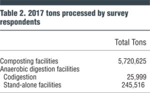 Table 2. 2017 tons processed by survey respondents