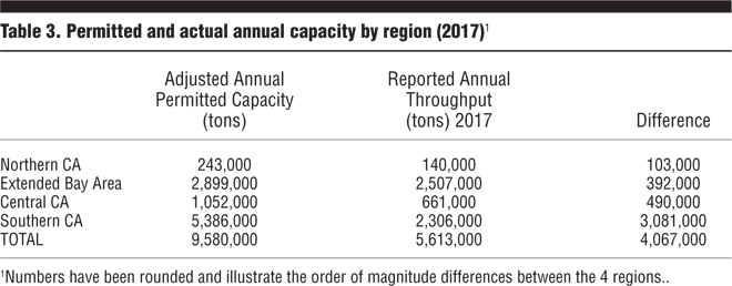 Table 3. Permitted and actual annual capacity by region (2017)
