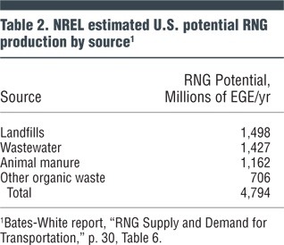 Table 2. NREL estimated U.S. potential RNG production by source1