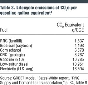 Table 3. Lifecycle emissions of CO2e per gasoline gallon equivalent