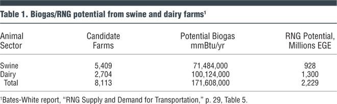 Table 1. Biogas/RNG potential from swine and dairy farms