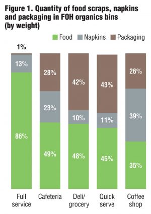 Figure 1. Quantity of food scraps, napkins and packaging in FOH organics bins (by weight)
