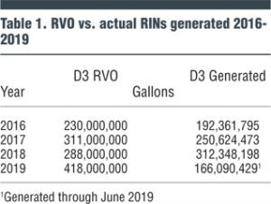 Table 1. RVO vs. actual RINs generated 2016- 2019