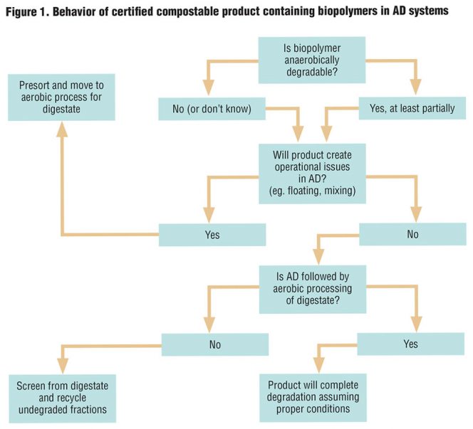 Figure 1. Behavior of certified compostable product containing biopolymers in AD systems