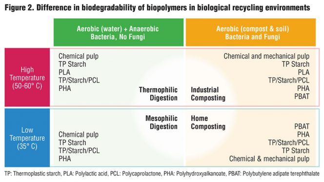 Figure 2. Difference in biodegradability of biopolymers in biological recycling environments