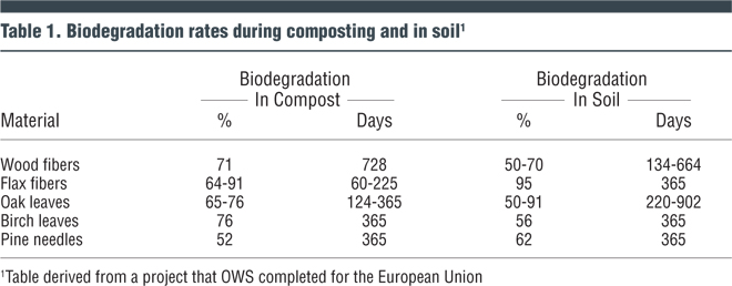 Table 1. Biodegradation rates during composting and in soil