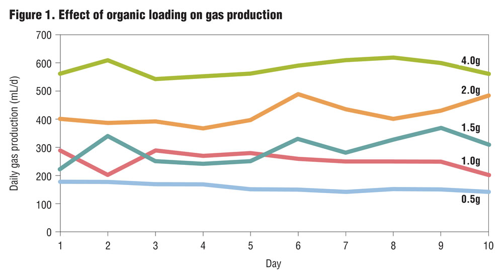 Figure 1. Effect of organic loading on gas production
