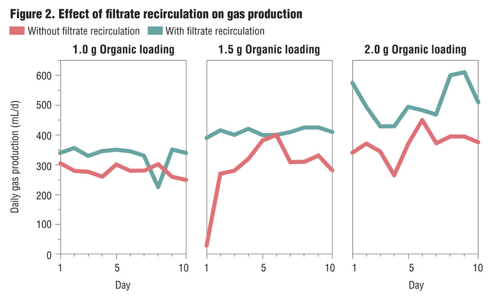 Figure 2. Effect of filtrate recirculation on gas production
