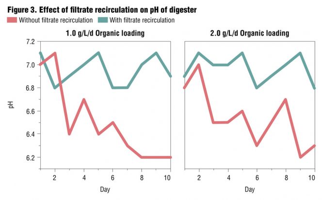 Figure 3. Effect of filtrate recirculation on pH of digester