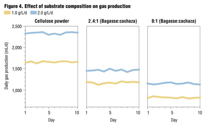 Figure 4. Effect of substrate composition on gas production