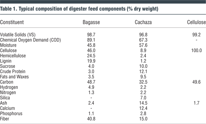 Table 1. Typical composition of digester feed components (% dry weight)