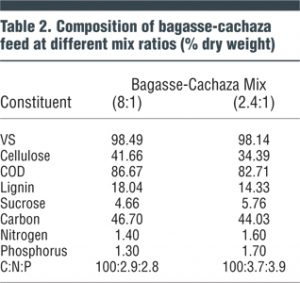 Table 2. Composition of bagasse-cachaza feed at different mix ratios (% dry weight)