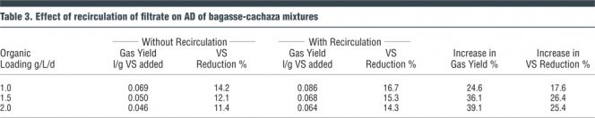 Table 3. Effect of recirculation of filtrate on AD of bagasse-cachaza mixtures