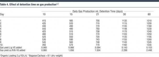 Table 4. Effect of detention time on gas production