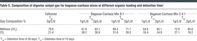 Table 5. Composition of digester output gas for bagasse-cachaza mixes at different organic loading and detention time