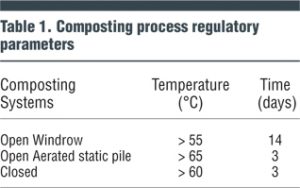 Table 1. Composting process regulatory parameters
