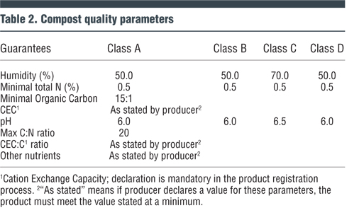 Table 2. Compost quality parameters