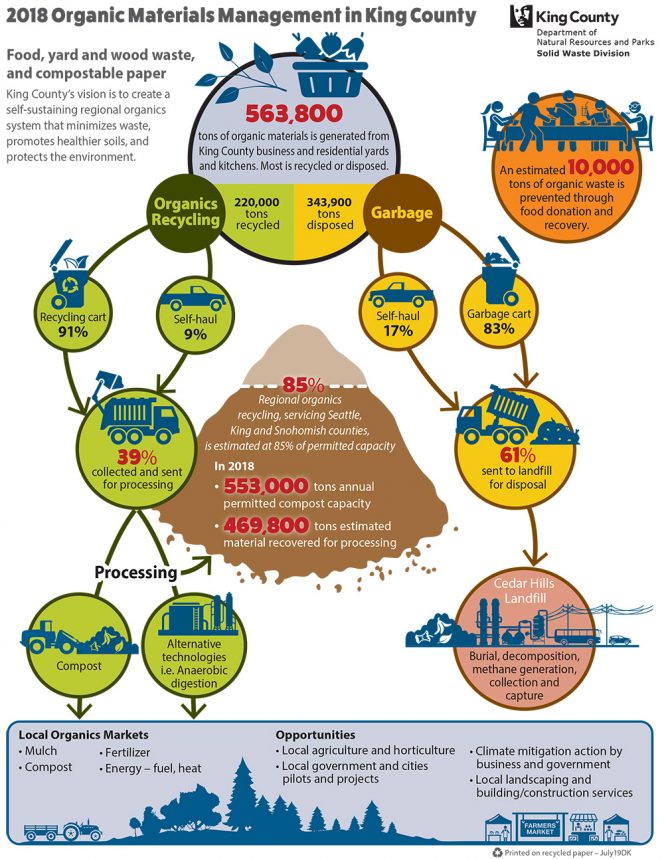 Organic materials management in King County - LinkUp program - King County Solid Waste Division