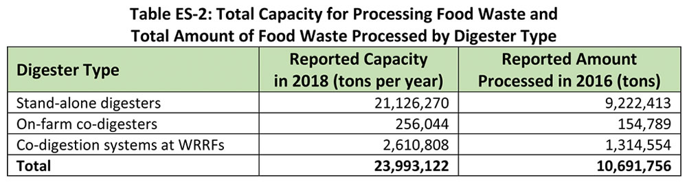 Total capacity for processing food waste and total amount of food waste processed by digester type