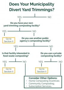 Does your municipality divert yard trimmings?