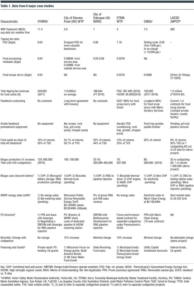 Table 1. Data from 6 major case studies 