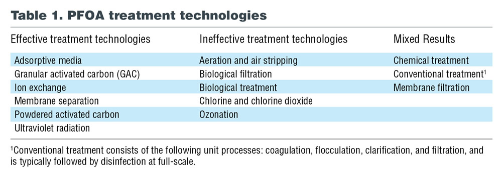 Table 1. PFOA treatment technologies