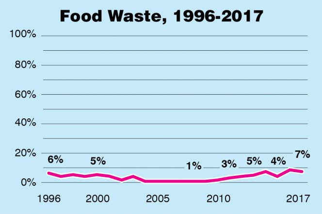 Food Waste, 1996-2017