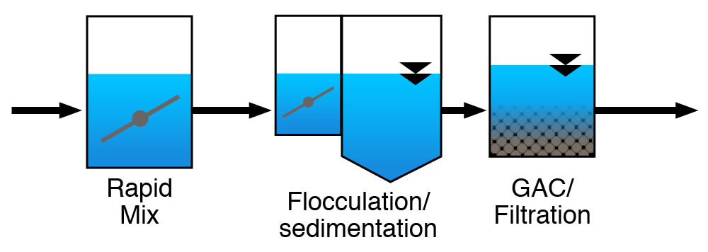 Figure 2. Flocculation of fine particles with a polymer followed by a quiescent settling chamber or tank