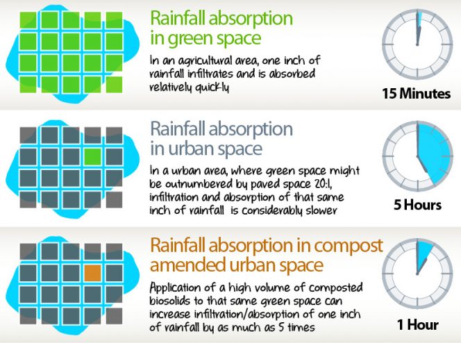 Rainfall absorption hastened with compost application