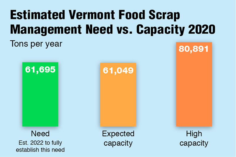 Estimated Vermont Food Scrap Management Need vs. Capacity 2020