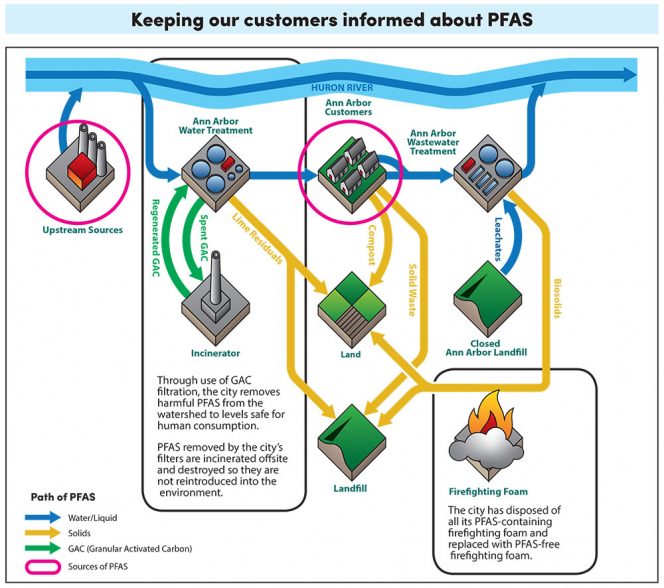 City of Ann Arbor PFAS Fact Sheet