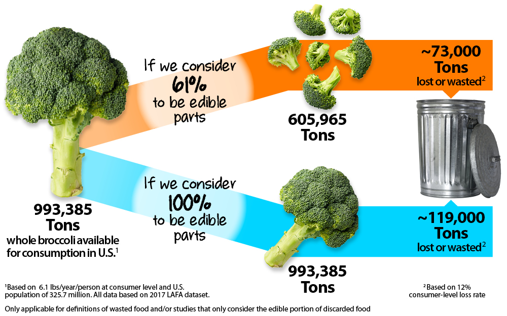 broccoli food waste in the U.S.