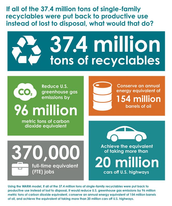 State Of Curbside Recycling