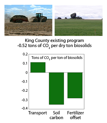 King County existing program, -0.52 tons of CO2 per dry ton biosolids