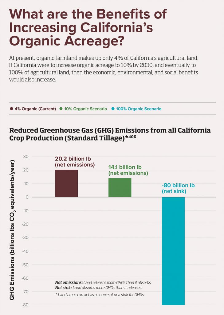 Figure 2. Benefits Of Increasing Caifornia's Organic Acreage