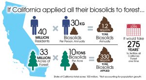 If California applied all their biosolids to forest...