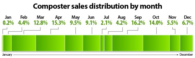 Composter sales distribution by month