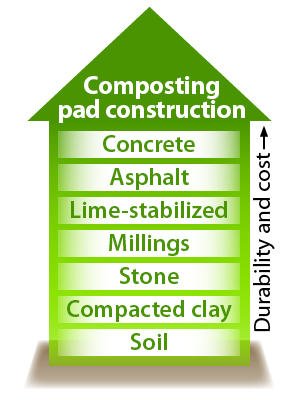Composting pad construction