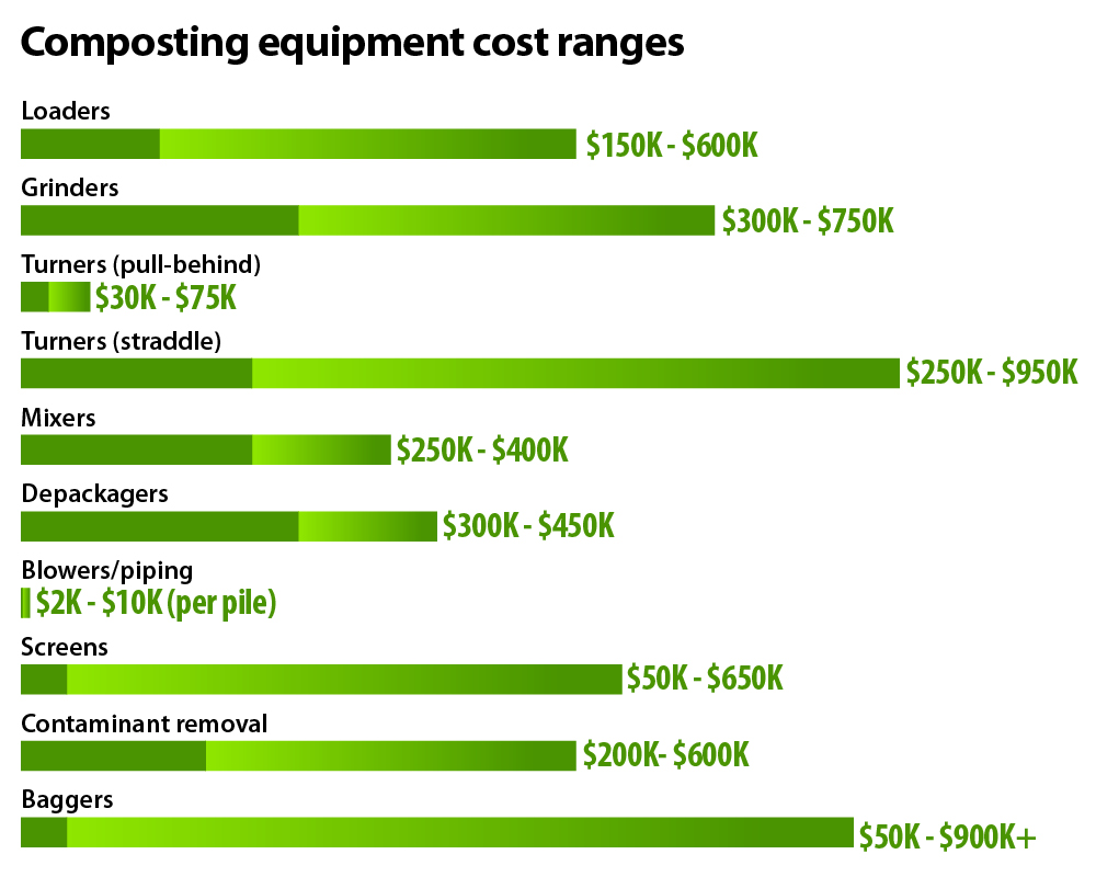 Composting equipment cost ranges