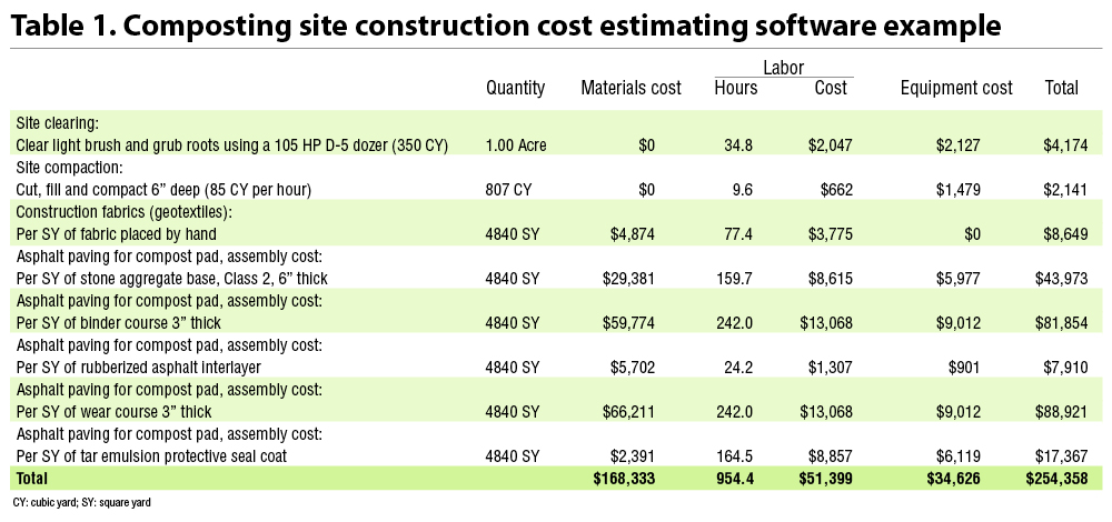Composting site construction cost estimating software example