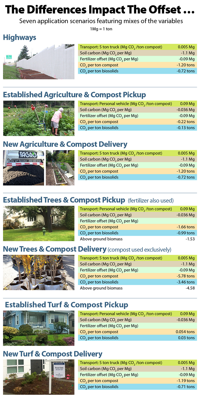 The Differences Impact The Offset: Seven compost application scenarios featuring mixes of the variables