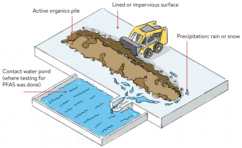 PFAS At Minnesota Composting Sites