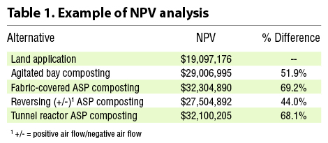 Table 1. Example of NPV analysis