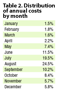 Table 2. Distribution of annual costs by month
